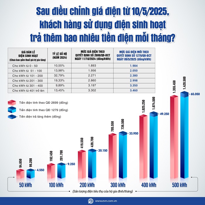 Sau điều chỉnh giá điện từ ngày 10/5, khách hàng sẽ trả thêm bao nhiêu tiền điện mỗi tháng?
